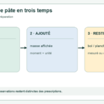 Fiche visuelle distinguant ingrédients prescrits, ajouts réellement observés et restes notés après façonnage des cavatelli.