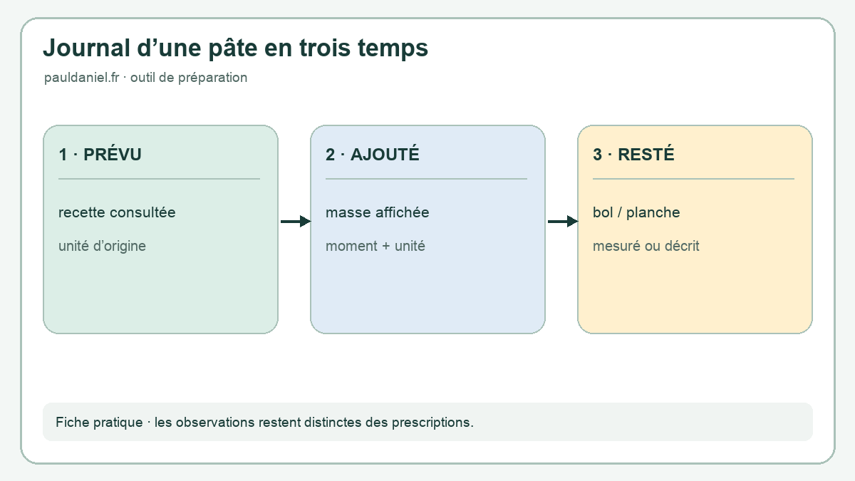 Cavatelli : tenir une fiche de farine, d’eau et de restes pesés